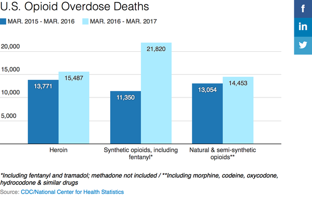 Fentanyl driving rapid increase in opioid deaths Fentanyl driving rapid increase in opioid deaths