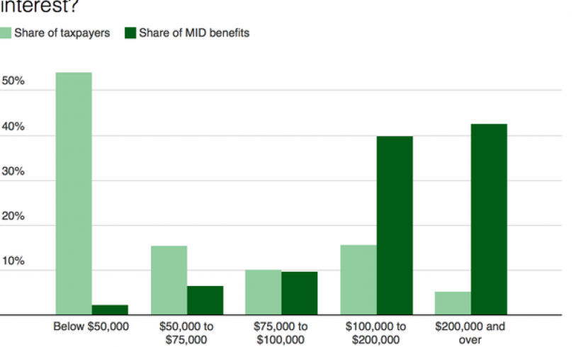 GOP tax plan halves mortgage break — starting today