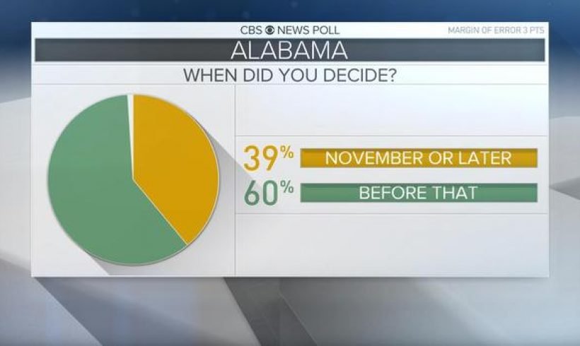What the early Alabama Senate exit polls are showing