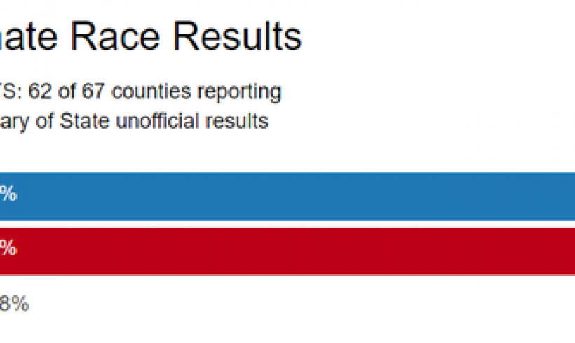 Live results: Alabama Senate race – CBS News calls race for Doug Jones
