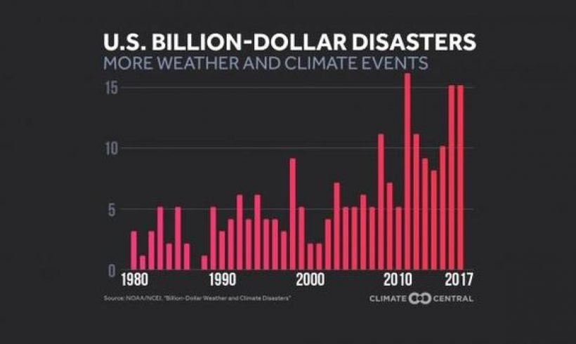 U.S. experienced 15 billion-dollar natural disasters in 2017, group says