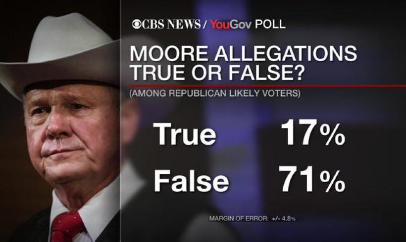 CBS News poll: Alabama Republicans call allegations against Roy Moore false CBS News poll: Alabama Republicans call allegations against Roy Moore false