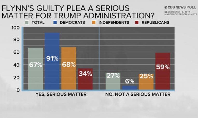 CBS News poll: Americans split on Russia investigation