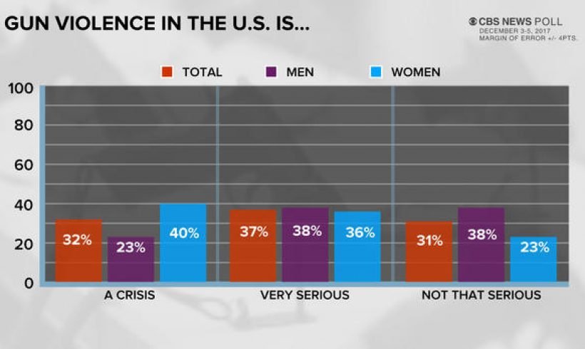 CBS News Poll: American attitudes toward gun violence