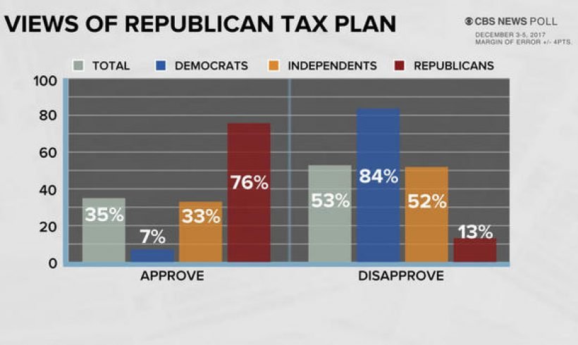 CBS News poll: Americans say tax plan helps wealthy, not middle class